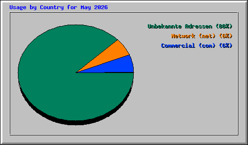 Usage by Country for May 2026