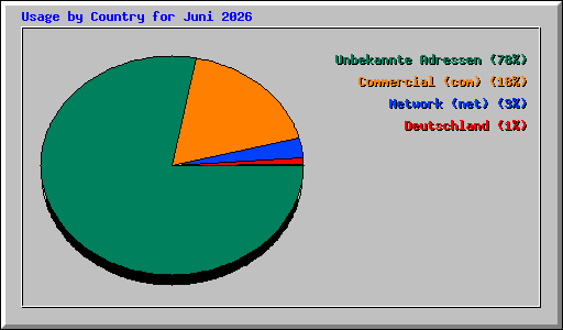 Usage by Country for Juni 2026