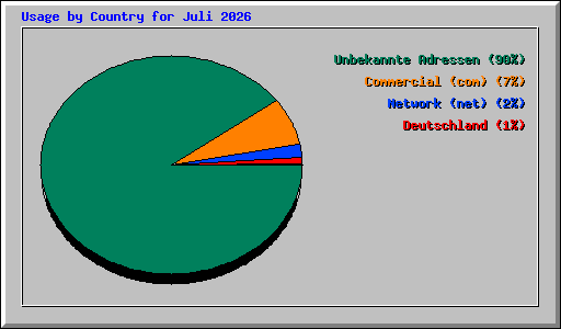 Usage by Country for Juli 2026