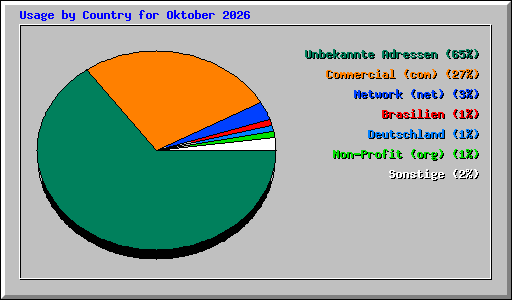 Usage by Country for Oktober 2026