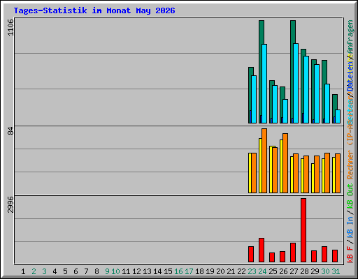 Tages-Statistik im Monat May 2026