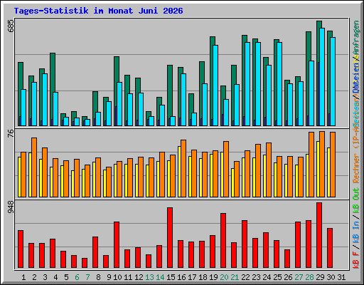 Tages-Statistik im Monat Juni 2026