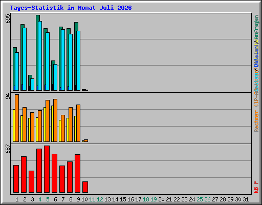 Tages-Statistik im Monat Juli 2026