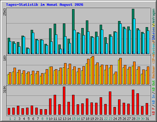 Tages-Statistik im Monat August 2026