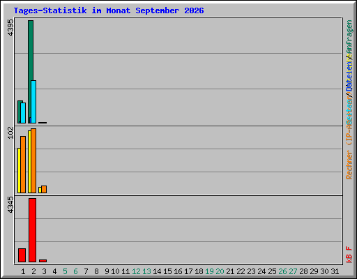 Tages-Statistik im Monat September 2026