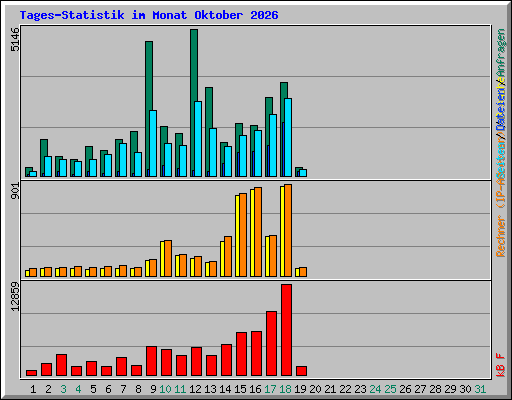 Tages-Statistik im Monat Oktober 2026