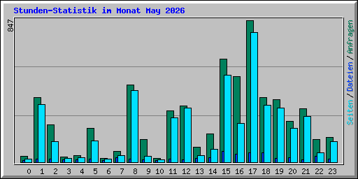 Stunden-Statistik im Monat May 2026