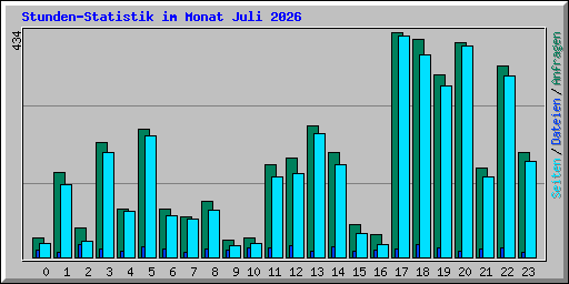 Stunden-Statistik im Monat Juli 2026