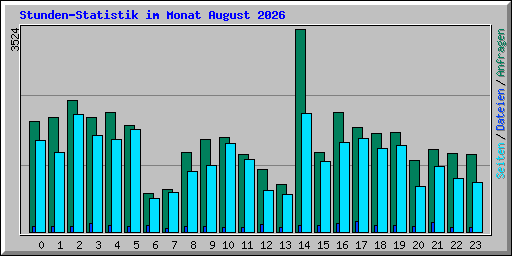 Stunden-Statistik im Monat August 2026