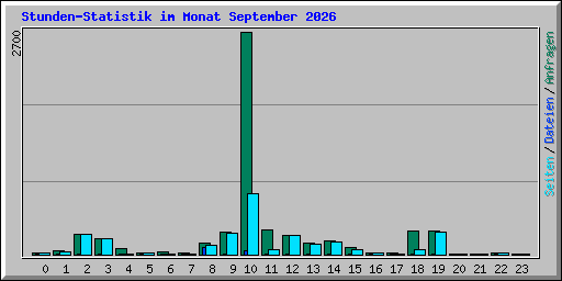 Stunden-Statistik im Monat September 2026