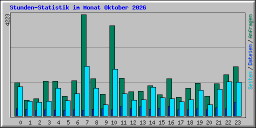 Stunden-Statistik im Monat Oktober 2026