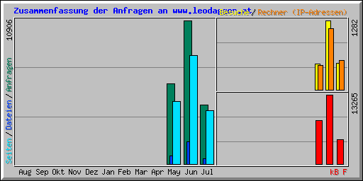 Zusammenfassung der Anfragen an www.leodagger.at